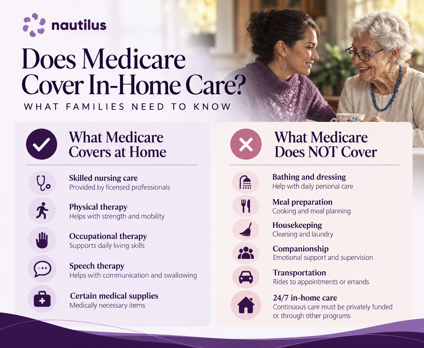Nautilus infographic explaining what Medicare covers for in-home care, including skilled nursing and therapy, versus services it does not cover, such as bathing, meal preparation, housekeeping, companionship, transportation, and 24/7 care.